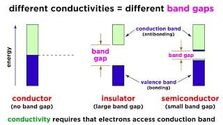 Thermal and Electrical Conductors