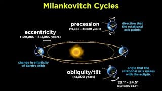 Earth's Position and Solar Energy